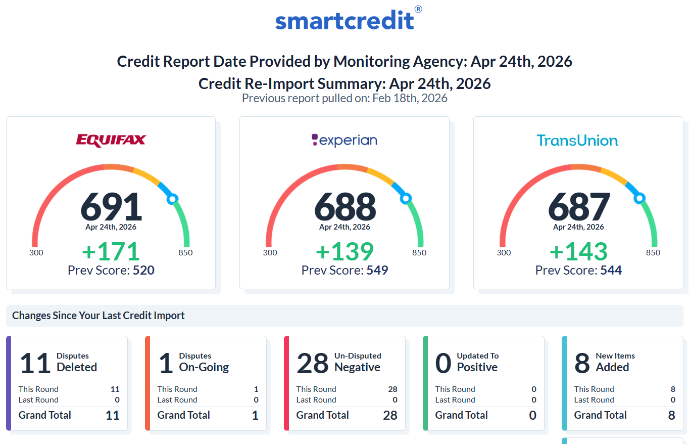SmartCredit report dated April 24, 2026 showing 11 disputes deleted and score increases across all three credit bureaus.
