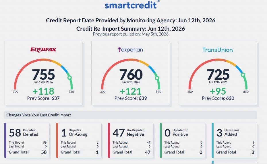SmartCredit report dated June 12, 2026 showing 58 disputes deleted and score increases across Equifax, Experian, and TransUnion.