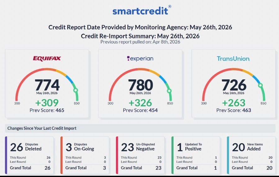 SmartCredit report dated May 26, 2026 showing 26 disputes deleted and score increases across all three credit bureaus.